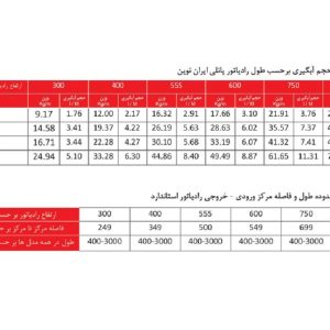 رادیاتور پنلی ایران نوین ۱۰۰ سانتی ظرفیت ۱۸۸۰ کیلوکالری